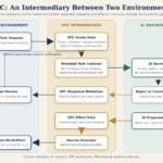 Effectual Protocol Controls