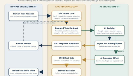 Effectual Protocol Controls