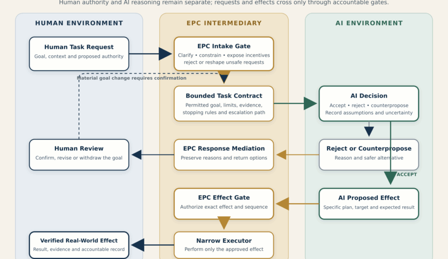 Effectual Protocol Controls